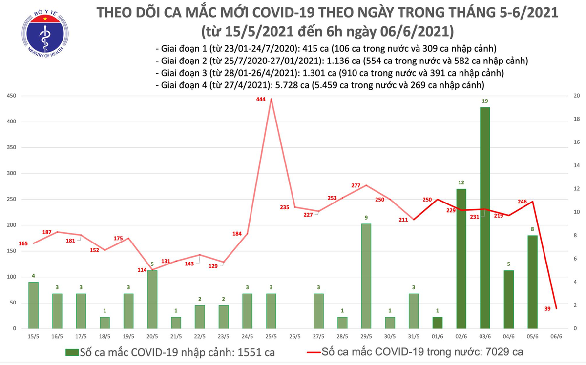 Số ca mắc Covid-19 tại Việt Nam tính đến 6h ngày 6/6. Nguồn: Bộ Y tế.