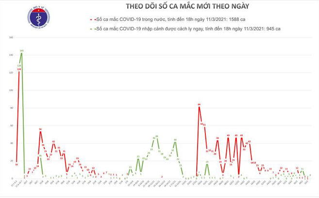 Số ca mắc tại Việt Nam tính đến chiều ngày 11/3. Nguồn: Bộ Y tế.