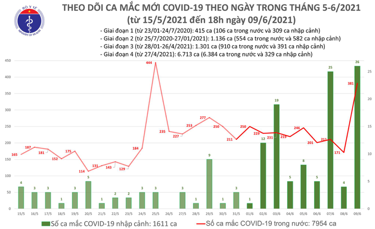 Số ca mắc Covid-19 tại Việt Nam tính đến 18h ngày 9/6. Nguồn: Bộ Y tế.