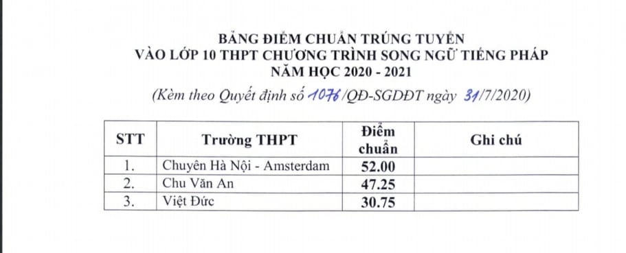 Chi tiết điểm chuẩn trúng tuyển vào lớp 10 THPT công lập Hà Nội