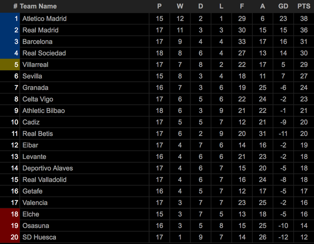 Bảng xếp hạng tạm thời La Liga.