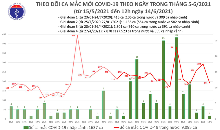 Số ca mắc Covid-19 tại Việt Nam tính đến 12h ngày 14/6. Nguồn: Bộ Y tế.