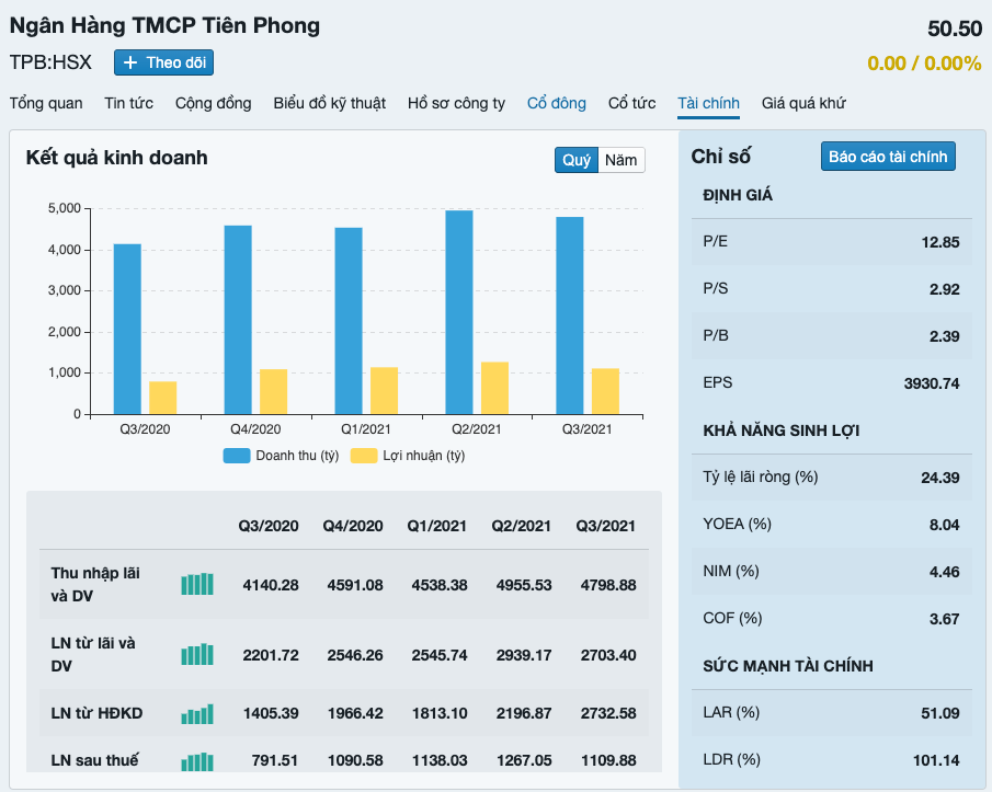 Về hoạt động kinh doanh, lũy kế 9 tháng đầu năm, lợi nhuận trước thuế TPBank đạt hơn 4.393 tỷ đồng, tăng 45,3% so với cùng kỳ và thực hiện được 76% kế hoạch cả năm.