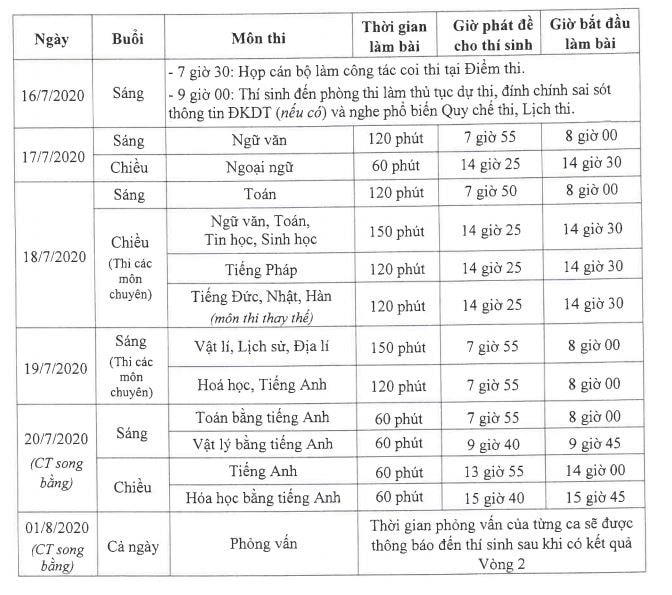 (Nguồn: Sở Giáo dục và Đào tạo Hà Nội).