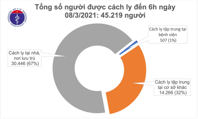 Số người cách ly tính đến sáng ngày 8/3. Nguồn: Bộ Y tế.