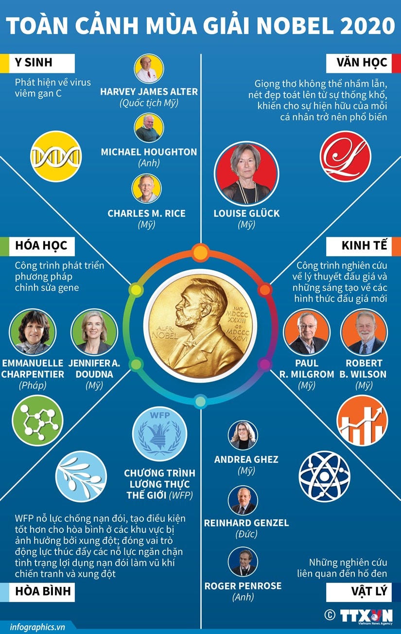 [Infographics] Theo dõi toàn cảnh mùa giải Nobel năm 2020
