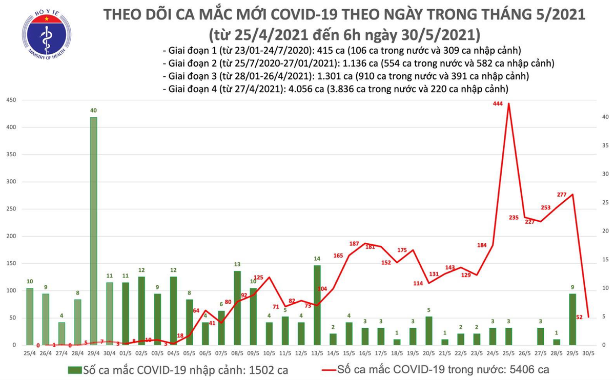 Số ca mắc Covid-19 tại Việt Nam tính đến 6h ngày 30/5. Nguồn: Bộ Y tế.