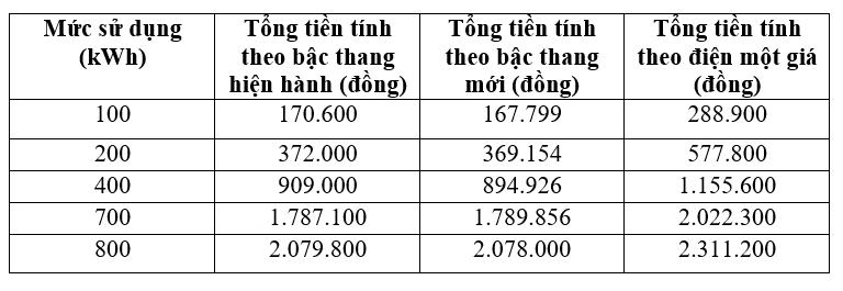 'Các phương án tính giá điện đang có nhiều bất hợp lý'