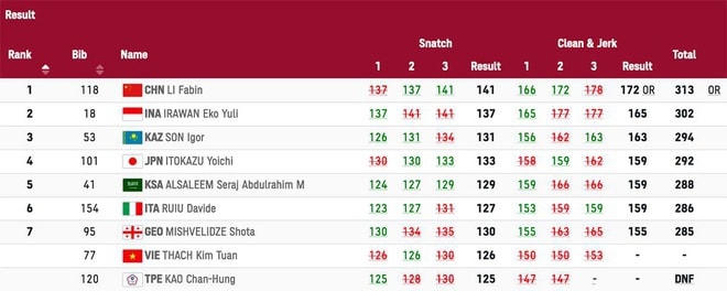 Thành tích chung cuộc của các VĐV tham dự hạng cân 61 kg cử tạ ở Olympic 2020.
