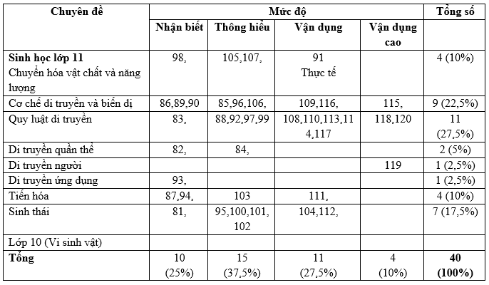 Ma trận đề thi môn Sinh học, kỳ thi tốt nghiệp THPT đợt 2 năm 2021. (Ảnh: HOCMAI).