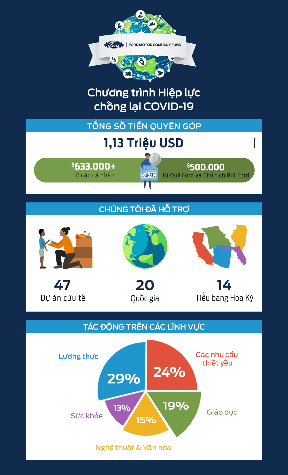 Nhân viên Ford và cộng đồng quyên được hơn 1,1 triệu USD chống dịch Covid-19
