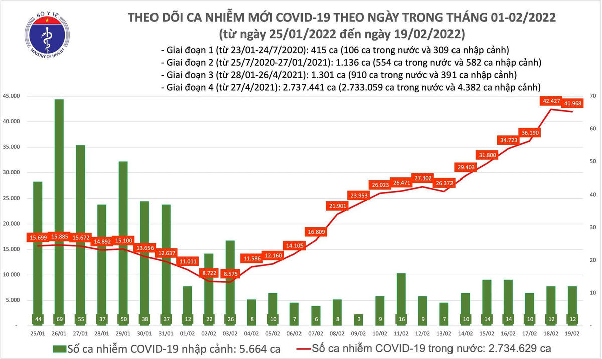 Biểu đồ số ca mắc Covid-19 tại Việt Nam đến ngày 19/2.