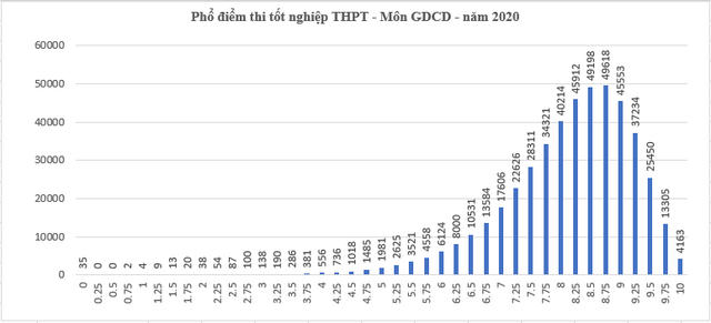 Phổ điểm các môn thi tốt nghiệp THPT 2020: Trung bình từ 5 - 7 điểm
