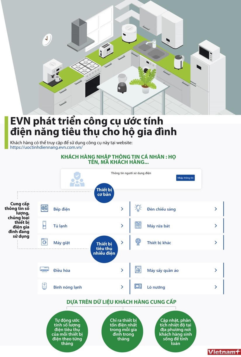 EVN phát triển công cụ có thể ước tính lượng điện tiêu thụ hàng tháng