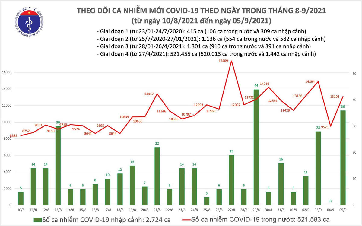 Ngày 5/9 của Bộ Y tế cho biết có 13.137 ca mắc Covid-19, cao hơn hôm qua 3.616 ca.