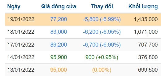 Cổ phiếu HDC có 3 phiên giảm sàn từ vùng 95.000 đồng/cổ phiếu về mức 77.200 đồng/cổ phiếu. 