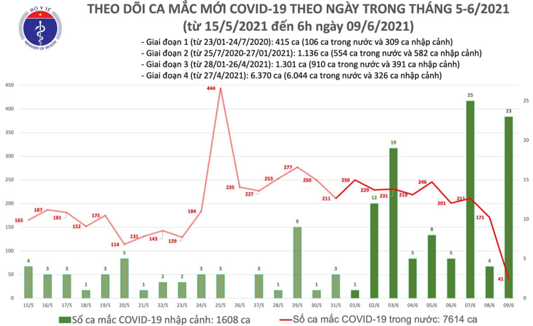 Số ca mắc Covid-19 tại VIệt Nam tính đến 6h sáng ngày 9/6. Nguồn: Bộ Y tế.