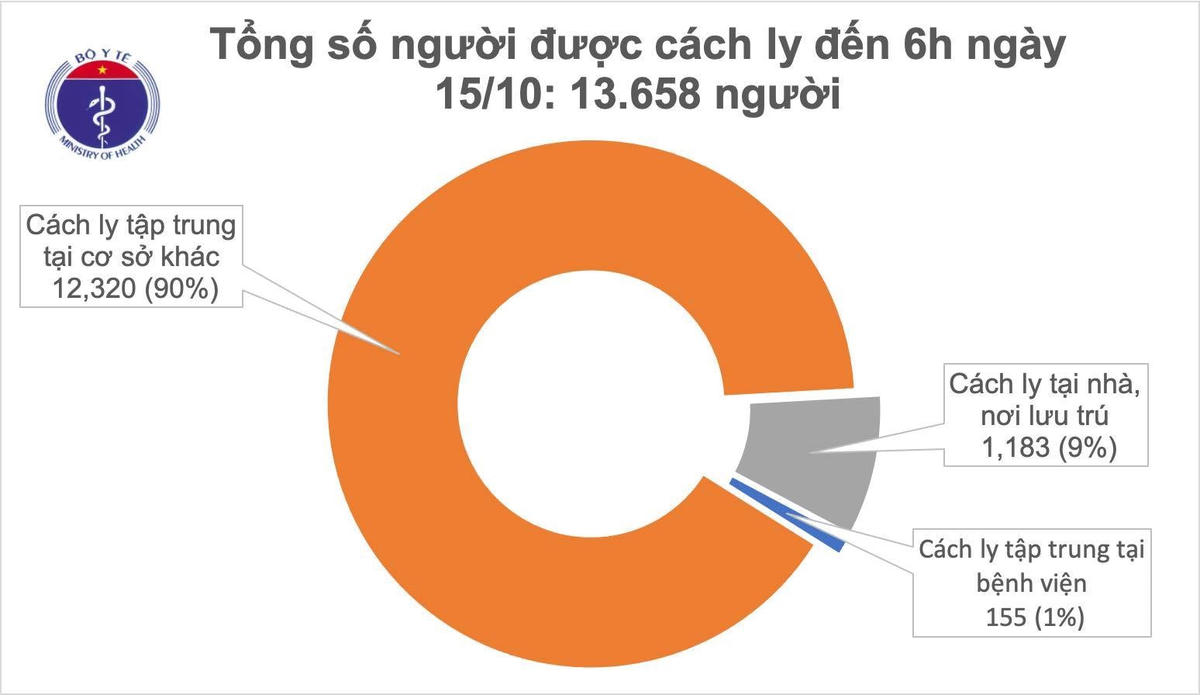 Hiện có 12.484 người tiếp xúc gần và nhập cảnh từ vùng dịch đang được theo dõi sức khỏe (cách ly).