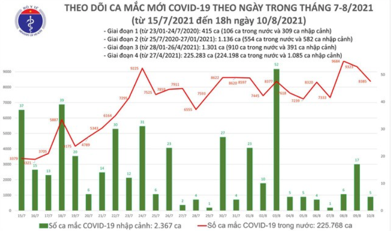 Biểu đồ số ca mắc Covid-19 đến tối 10/8. Nguồn: Bộ Y tế.