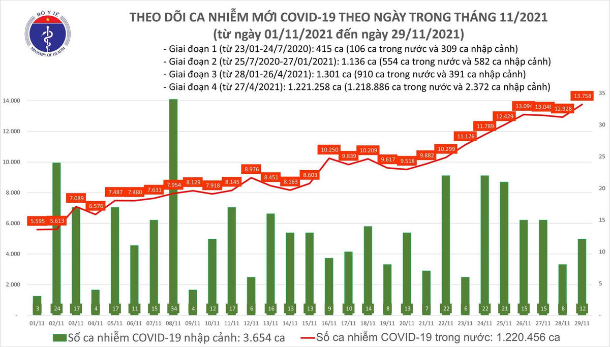 Biểu đồ số ca mắc mới Covid-19 tại Việt Nam tính đến ngày 29/11.
