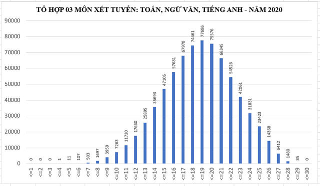 Phổ điểm của một số tổ hợp xét tuyển đại học, cao đẳng năm 2020