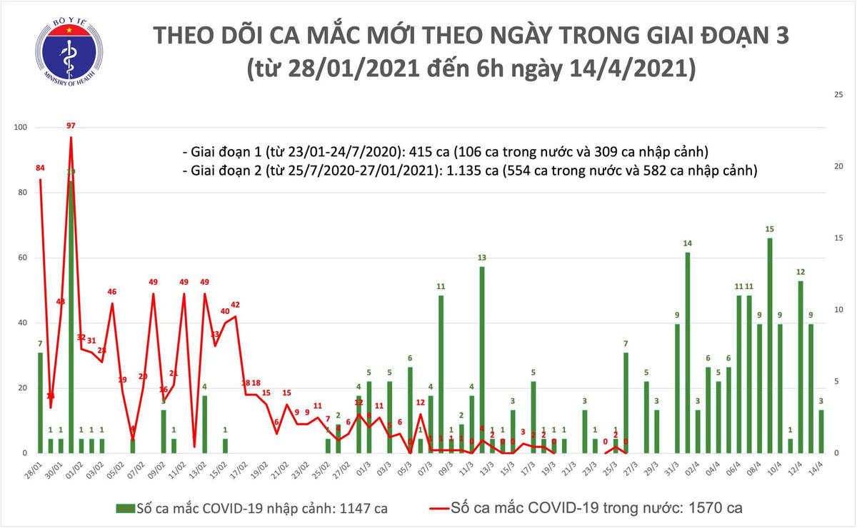 Sáng 14/4, thêm 3 người nhập cảnh mắc Covid-19