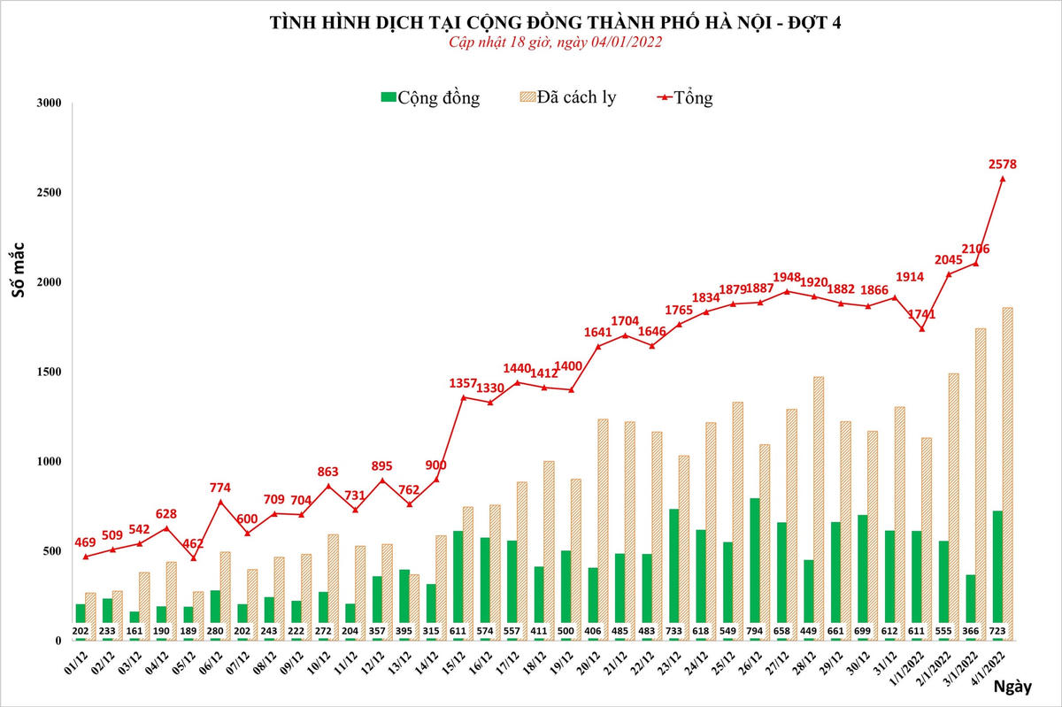 Hà Nội tăng kỷ lục 2.568 ca Covid-19, có 723 ca cộng đồng