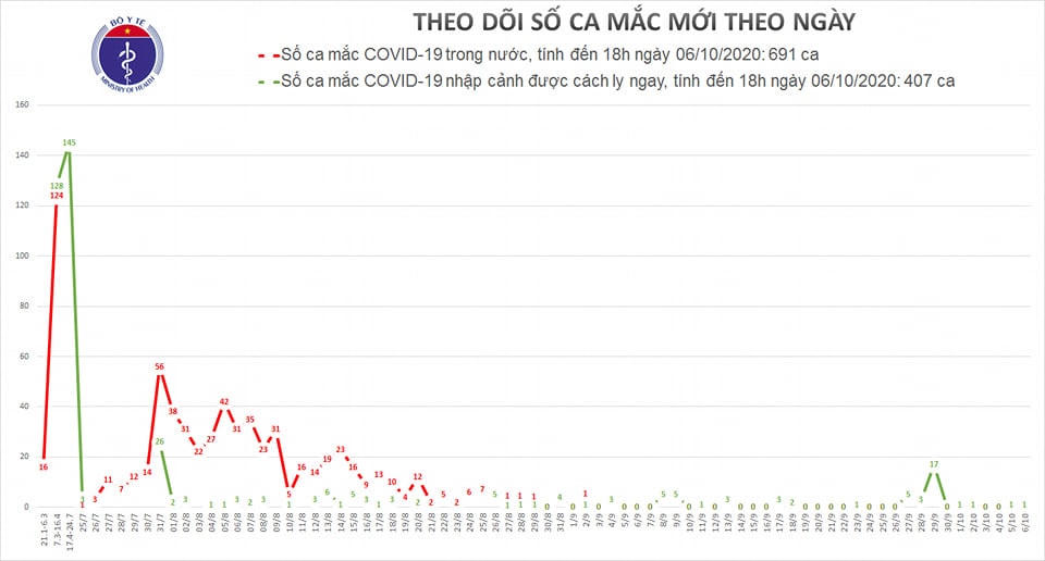 Thêm 1 nữ du học sinh mắc Covid-19 được cách ly tại Hải Dương