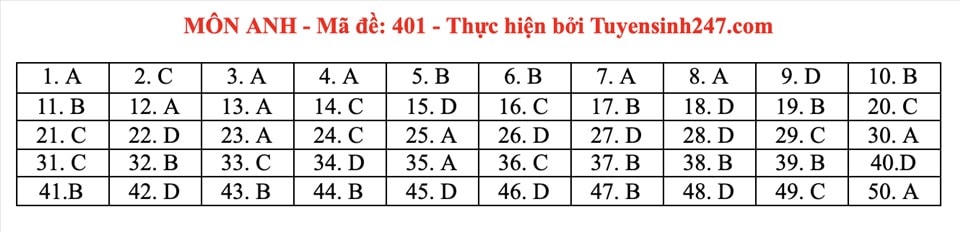 Đáp án đề thi môn Tiếng Anh tốt nghiệp THPT 2021 tất cả các mã đề