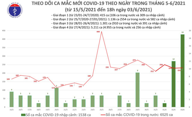 Số ca mắc Covid-19 tại Việt Nam tính đến 18h ngày 3/6. Nguồn: Bộ Y tế.