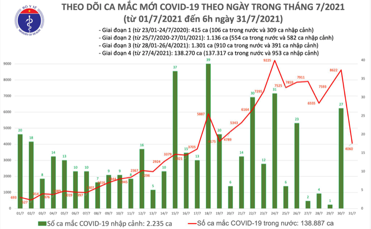 Biểu đồ số ca mắc Covid-19 tại Việt Nam tính đến sáng 31/7. Nguồn: Bộ Y tế.
