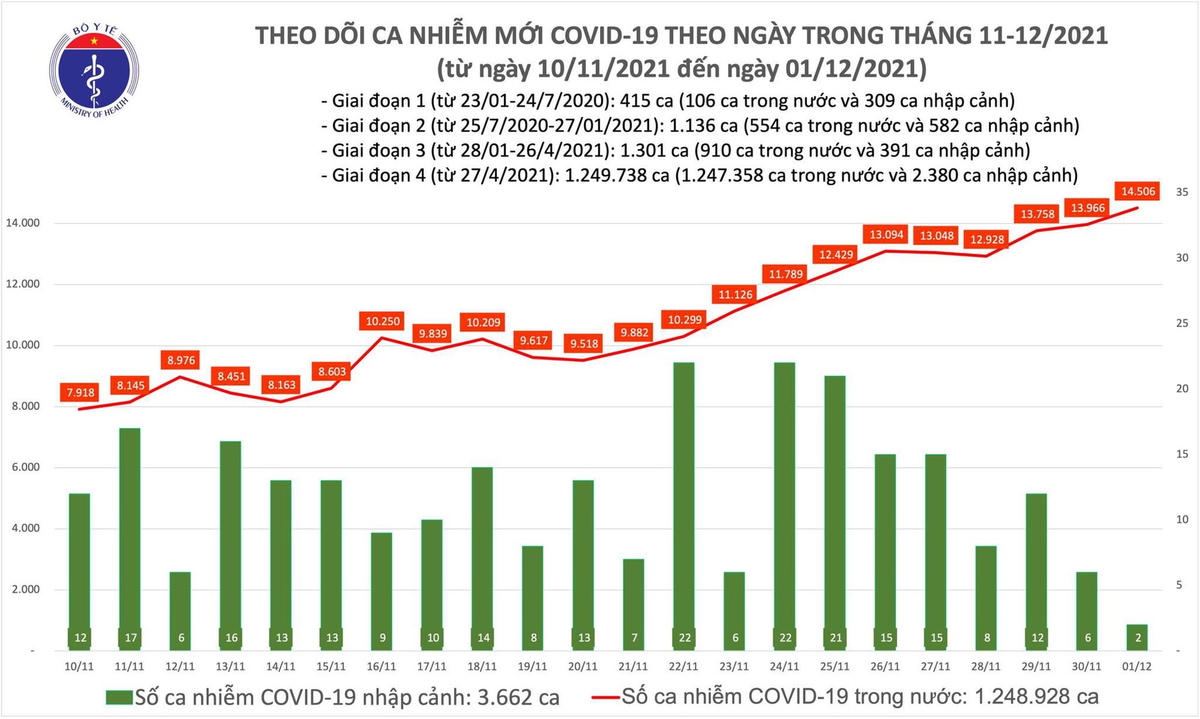 Số ca mắc Covid-19 tính đến ngày 1/12 tại Việt Nam.