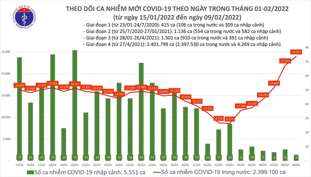 Biểu đồ số ca mắc Covid-19 tại Việt Nam đến chiều ngày 9/2.