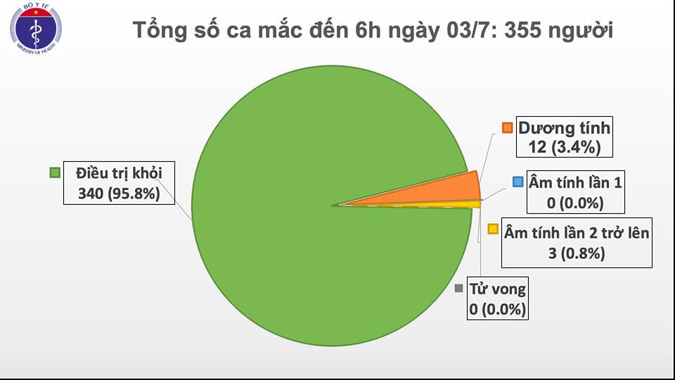 78 ngày Việt Nam không có ca lây nhiễm trong cộng đồng