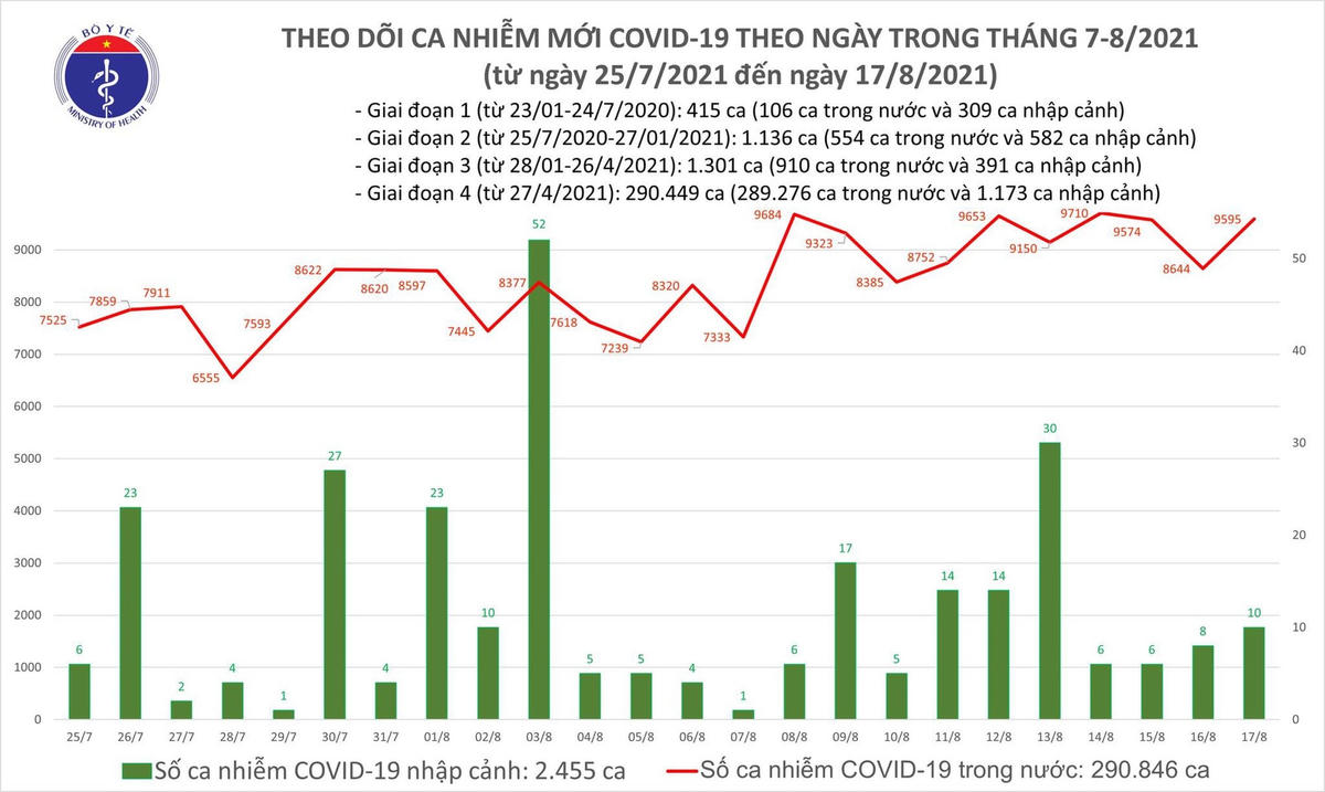 Biểu đồ số ca mắc Covid-19 tại Việt Nam tính đến chiều 17/8.
