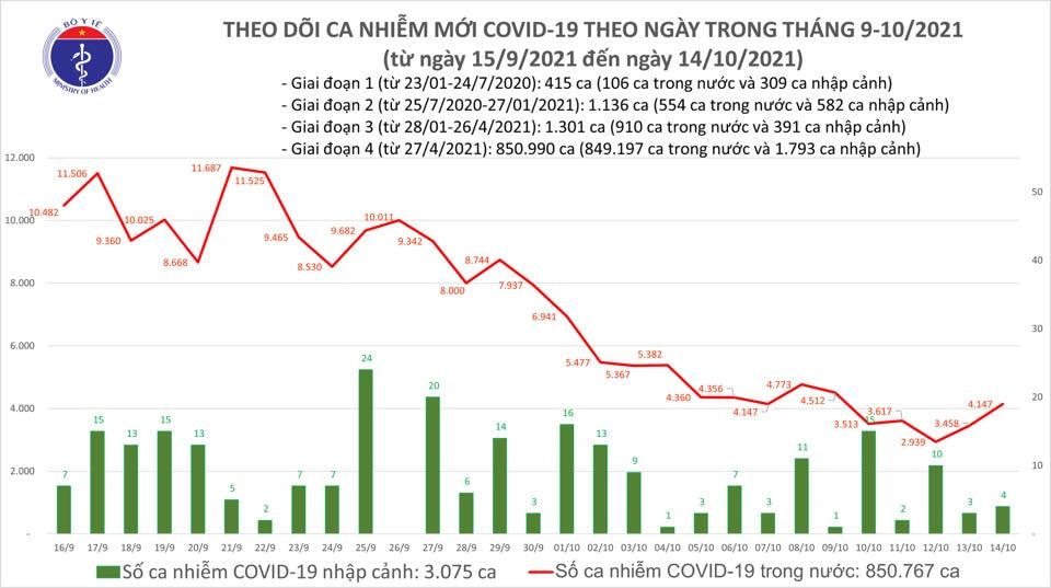 Biểu đồ số ca mắc Covid-19 tại Việt Nam đến tối ngày 14/10.