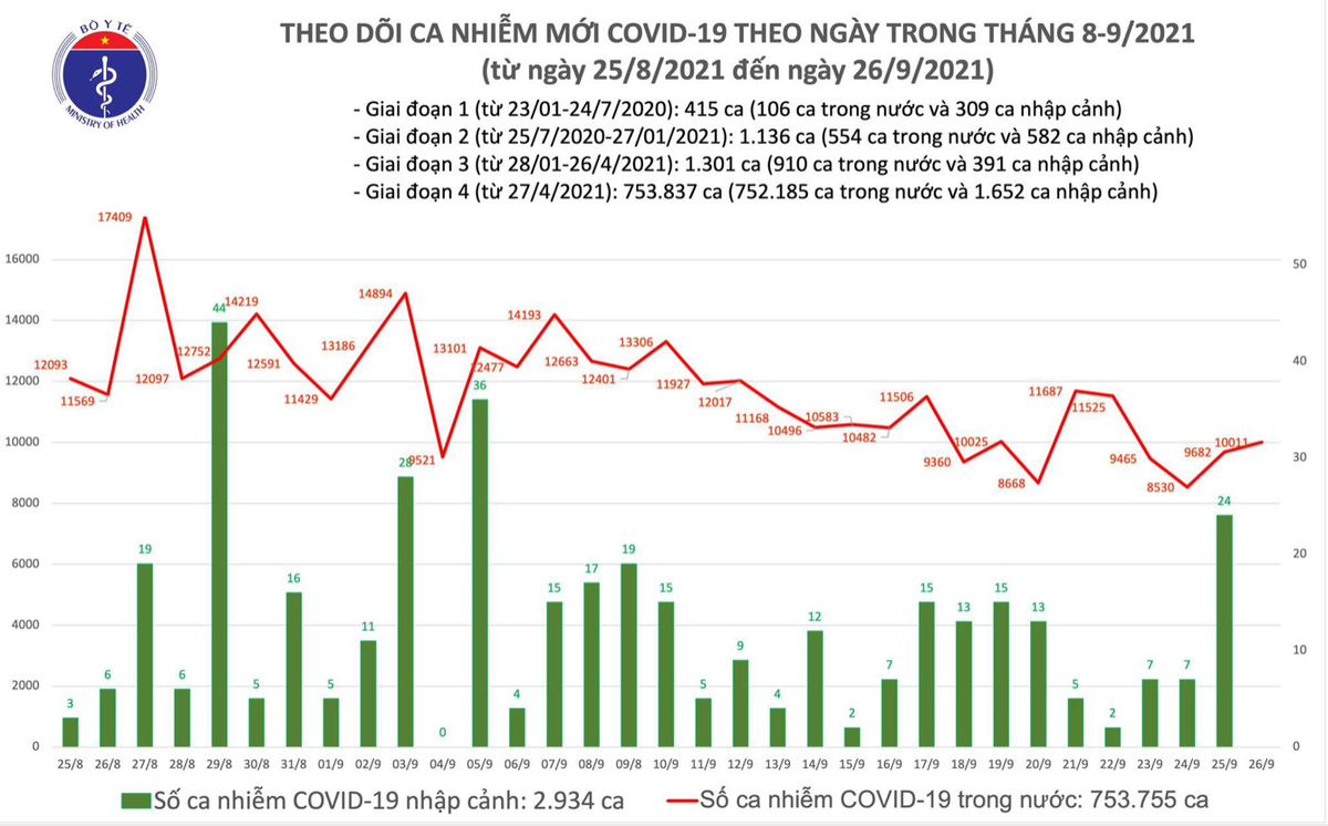 Biểu đồ số ca mắc Covid-19 tại Việt Nam tính đến chiều ngày 26/9. Nguồn: Bộ Y tế.