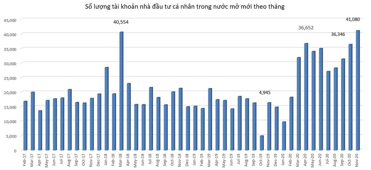 Biểu đồ số tài khoản nhà đầu tư cá nhân trong nước mở mới theo tháng
