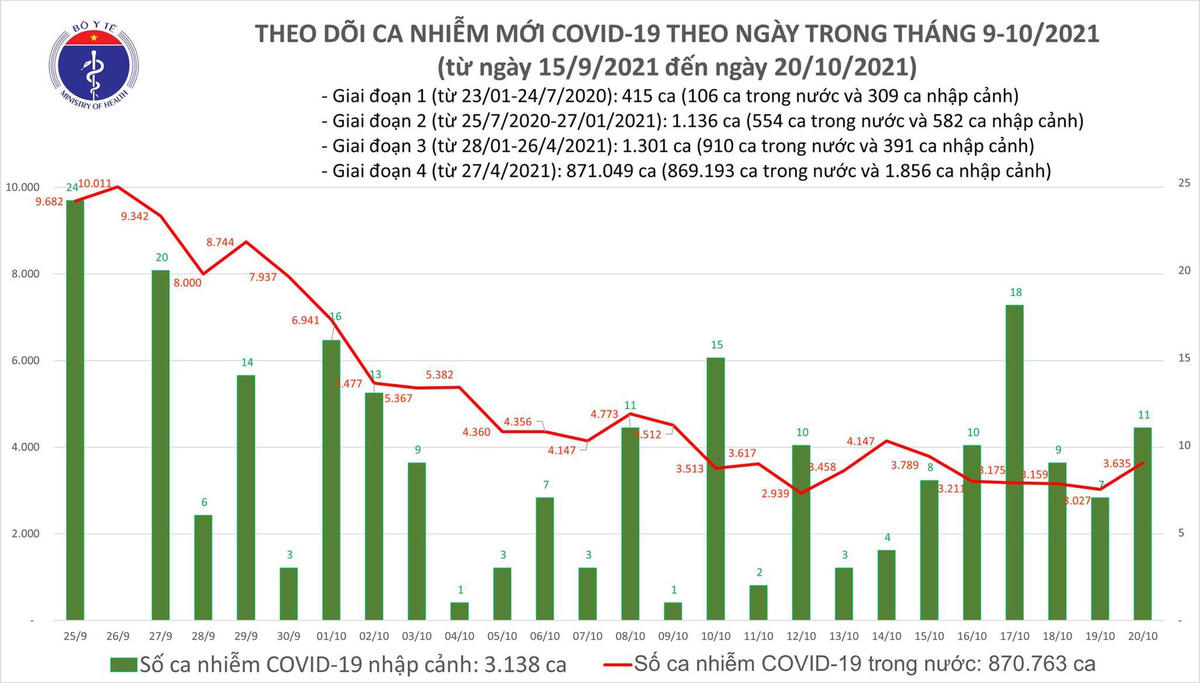 Biểu đồ số ca mắc Covid-19 tại Việt Nam tính đến tối 20/10.