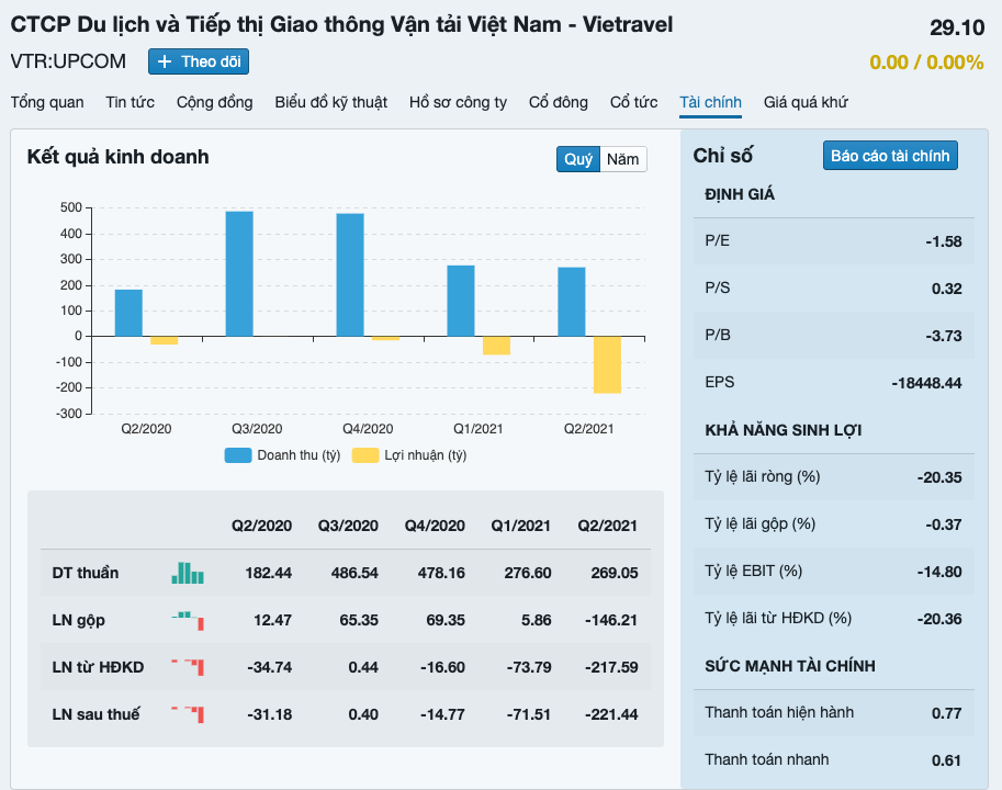 Ông lớn ngành du lịch Vietravel làm ăn thế nào trong đại dịch