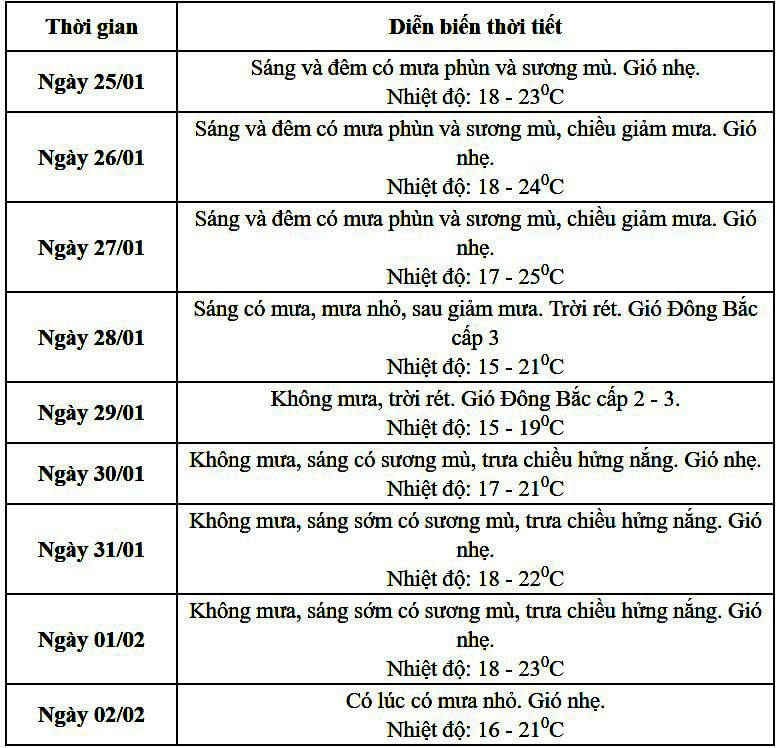Thông tin thời tiết đặc biệt phục vụ Đại hội Đảng toàn quốc lần thứ XIII