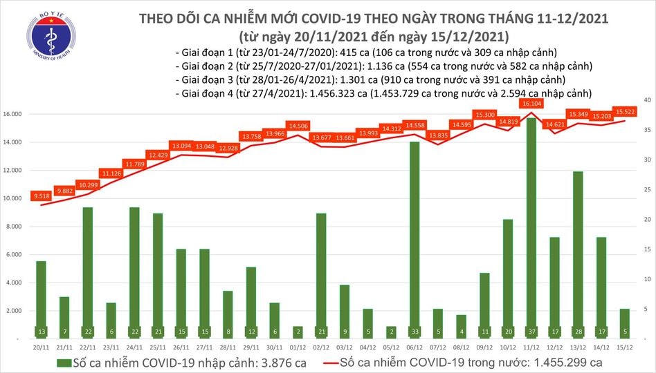 Biểu đồ số ca mắc Covid-19 tại Việt Nam tính đến tối ngày 15/12.