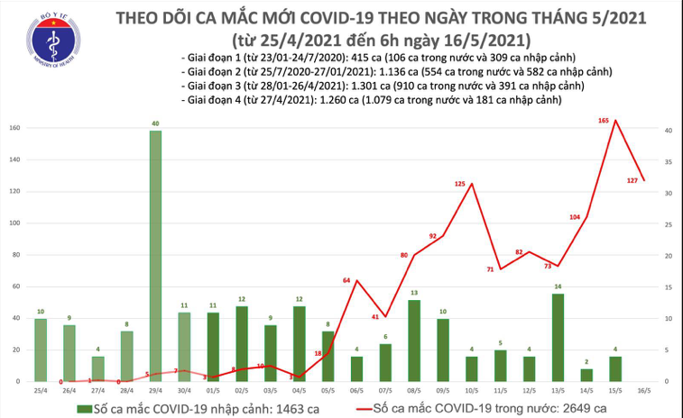 Số ca mắc mới ở Việt Nam tính đến 6h ngày 16/5. Nguồn: Bộ Y tế.