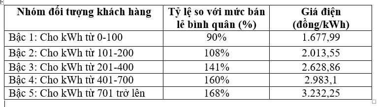 'Các phương án tính giá điện đang có nhiều bất hợp lý'