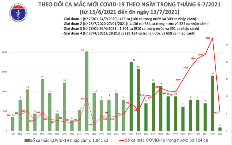 Số ca mắc Covid-19 tại Việt Nam tính đến 6h sáng ngày 13/7. Nguồn: Bộ Y tế.