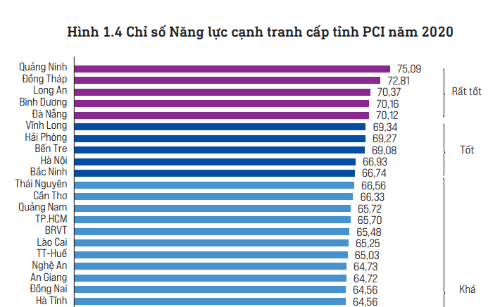 Năm 2020, năm thứ 3 liên tiếp Hải Phòng có chỉ số PCI nằm trong “Top 10”. Ảnh minh họa.