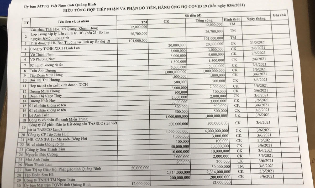 Danh sách tập thể, cá nhân ủng hộ phòng, chống dịch Covid-19 thông qua Ủy ban MTTQ Việt Nam tỉnh Quảng Bình.