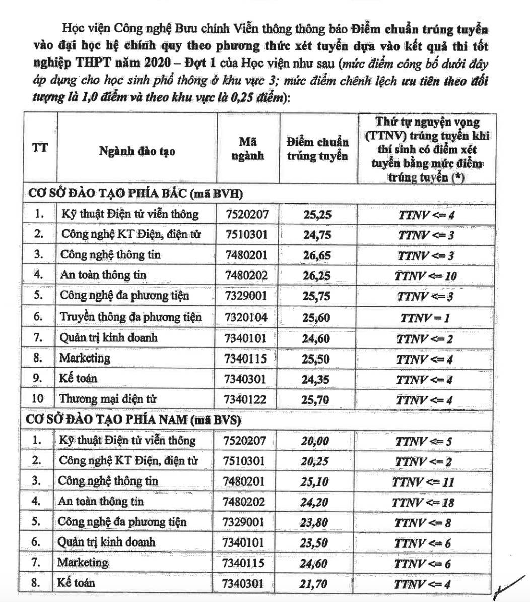 Học viện Công nghệ Bưu chính viễn thông có điểm chuẩn cao nhất 26,65