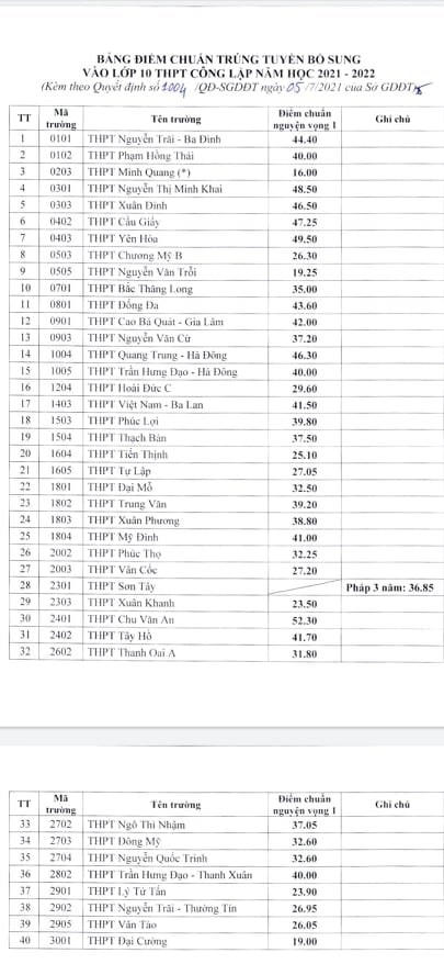 Hà Nội: 40 trường công lập hạ điểm chuẩn vào lớp 10