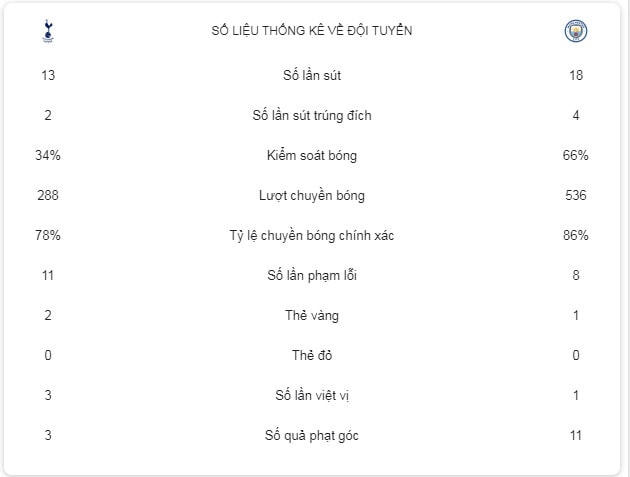 Số liệu thống kê sau trận đấu.